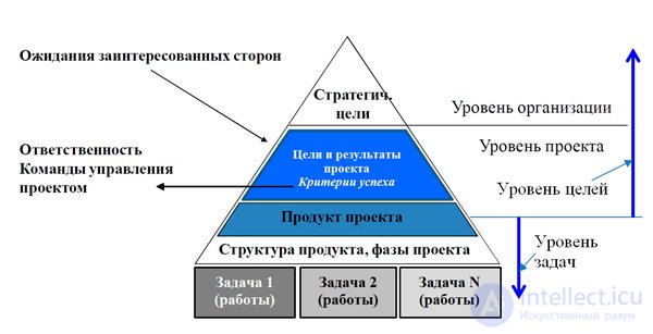   Defining the goals and objectives of the project 