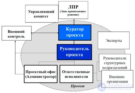   Tasks and functions of the project manager 