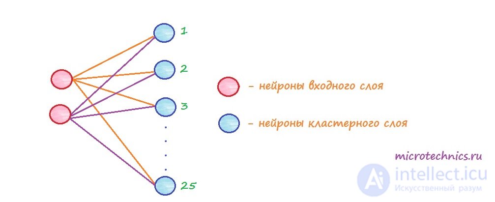 Kohonen self-organizing maps