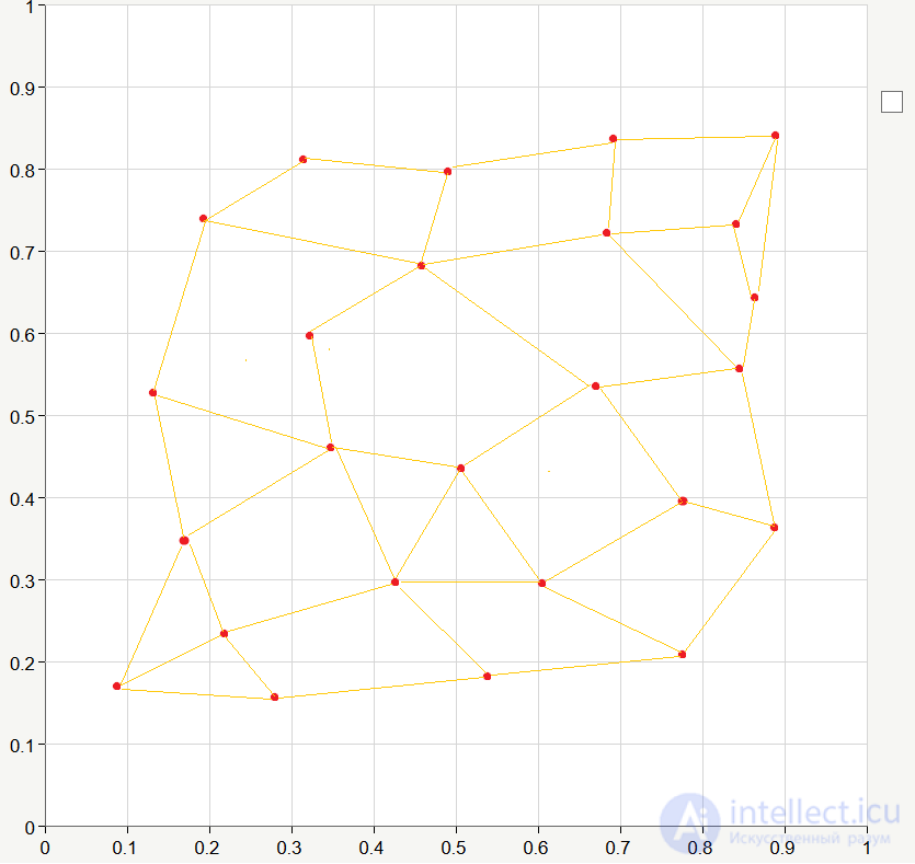 Kohonen self-organizing maps