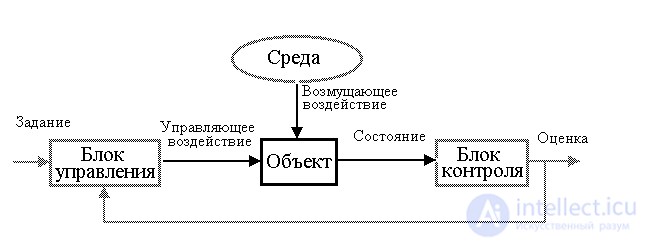 Introduction Mathematical foundations of the theory of automatic control