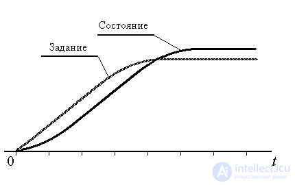 Introduction Mathematical foundations of the theory of automatic control