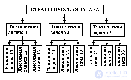   1.3 Tasks for managing complex systems 