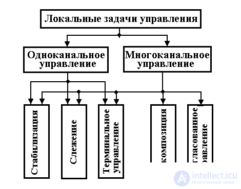   1.4 Local management and control tasks 