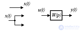   2.1 Linear input-output models 