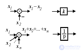   2.1 Linear input-output models 