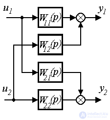   2.1 Linear input-output models 