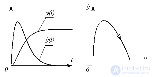 2.2 Transients and characteristics of input-output models