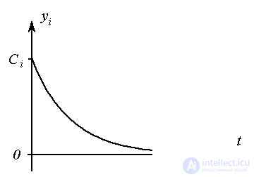 2.2 Transients and characteristics of input-output models