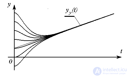 2.2 Transients and characteristics of input-output models