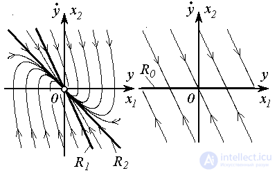   3.3 Phase trajectories of an autonomous second order system 