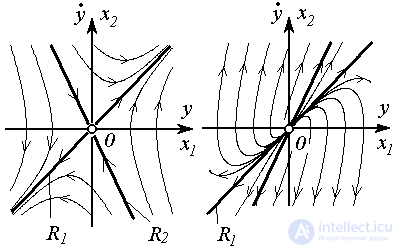   3.3 Phase trajectories of an autonomous second order system 