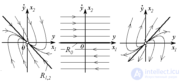   3.3 Phase trajectories of an autonomous second order system 