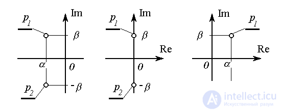   3.3 Phase trajectories of an autonomous second order system 