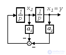   3.3 Phase trajectories of an autonomous second order system 