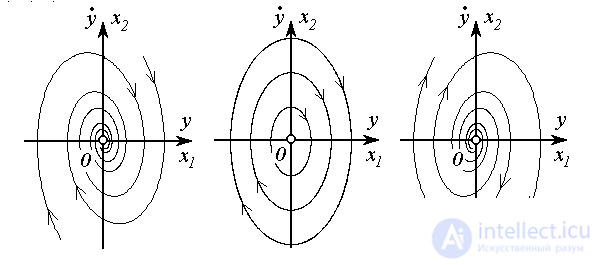   3.3 Phase trajectories of an autonomous second order system 