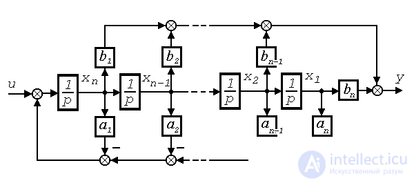   3.4 Equivalent transformations of VSV models and canonical representations 