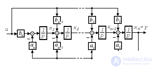   3.4 Equivalent transformations of VSV models and canonical representations 