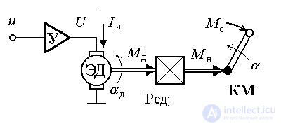   4.1 Models of electromechanical objects 