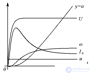   4.1 Models of electromechanical objects 