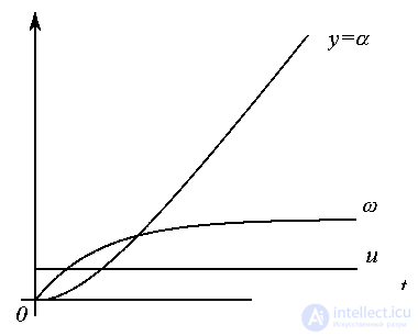   4.1 Models of electromechanical objects 