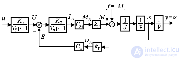   4.1 Models of electromechanical objects 