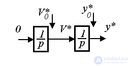   4.2 Models of driver units and external influences 