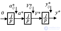   4.2 Models of driver units and external influences 