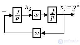   4.2 Models of driver units and external influences 