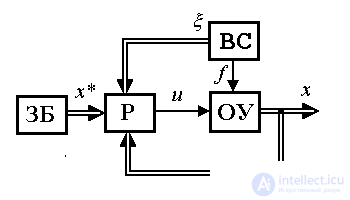   4.3 Principles of control, models of regulators and closed systems 