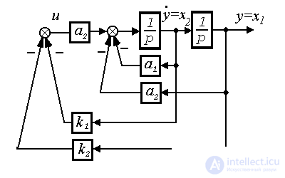   4.3 Principles of control, models of regulators and closed systems 