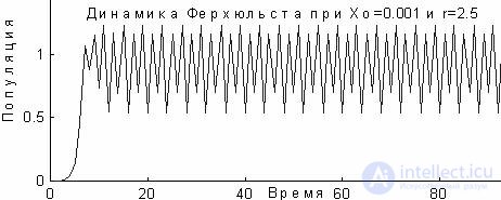   5.5 Verhulst Dynamics 