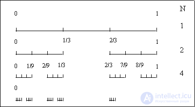   7.2 Construction of fractals.  Fractional dimension 