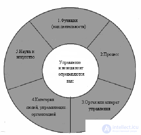   1.1 the Concept and content of management 