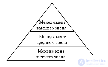   1.3 Main management categories 