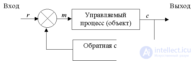 3.3 Laws and principles of cybernetics applied in the management of organizations