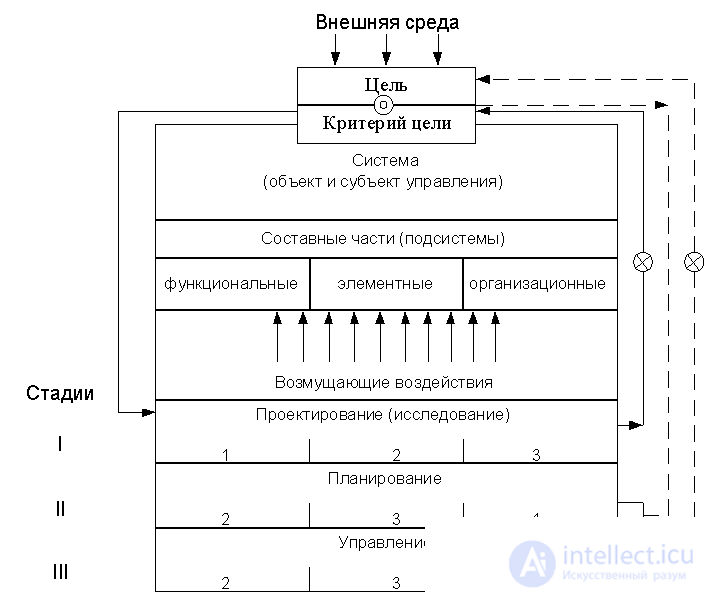   3.1.3 The concept and essence of the organization 