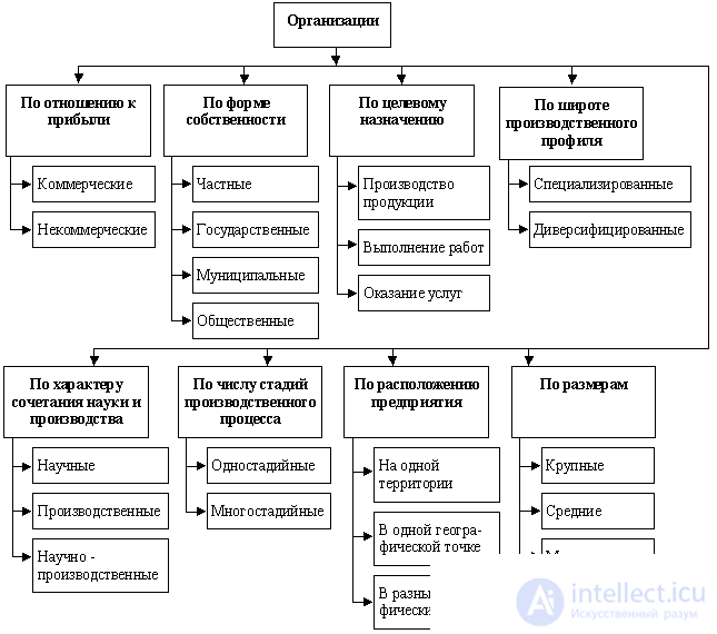   3.1.4 Main categories of organization theory 