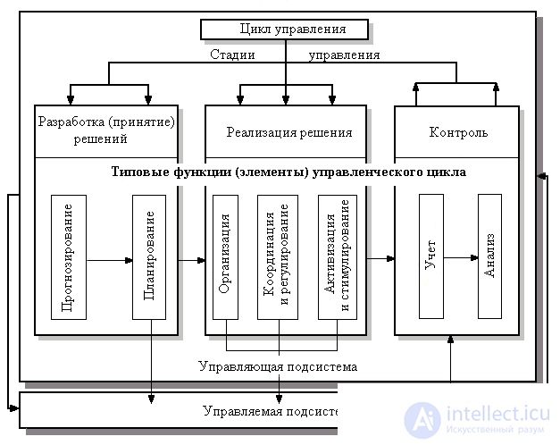   4.1.1 Classification and interrelation of management functions 