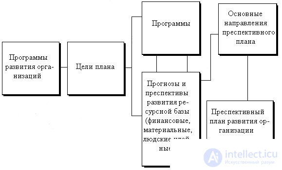   4.1.3 Organization as a process 