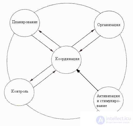   4.1.4 Coordination and regulation 