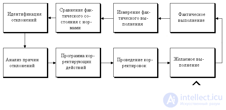   4.1.6 Control as a process that ensures the effective achievement of an organization’s goal. 