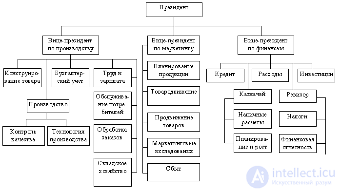   4.2.2 Organization management structure and factors determining it 