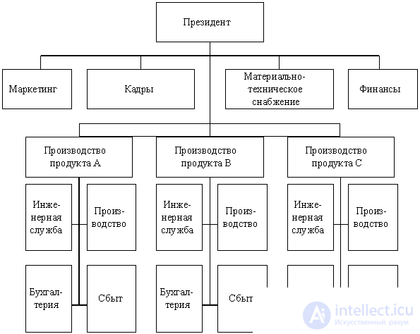   4.2.2 Organization management structure and factors determining it 