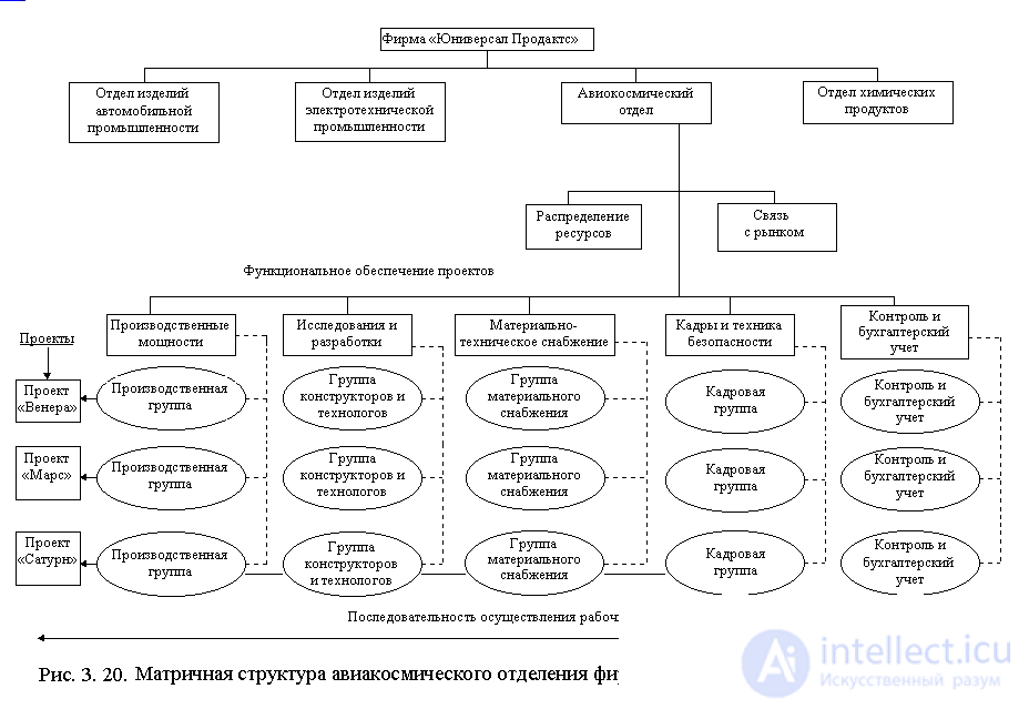   4.2.2 Organization management structure and factors determining it 