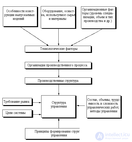   4.2.2 Organization management structure and factors determining it 