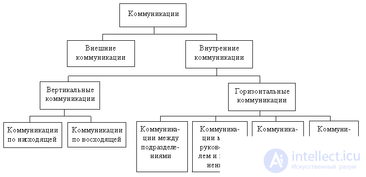   5.1.1 Varieties of communications and the content of the communication process 