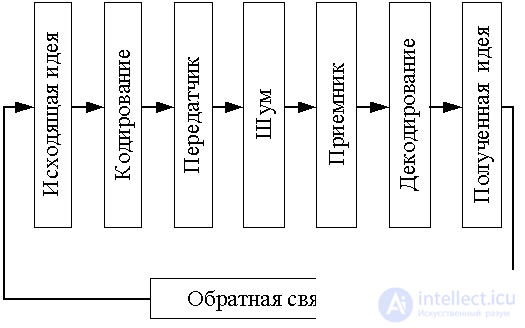   5.1.1 Varieties of communications and the content of the communication process 