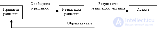   5.2.3 Stages of decision making and implementation 