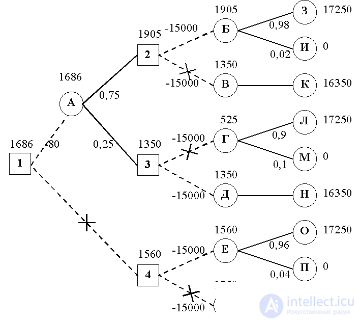 5.2.4 Decision making methods